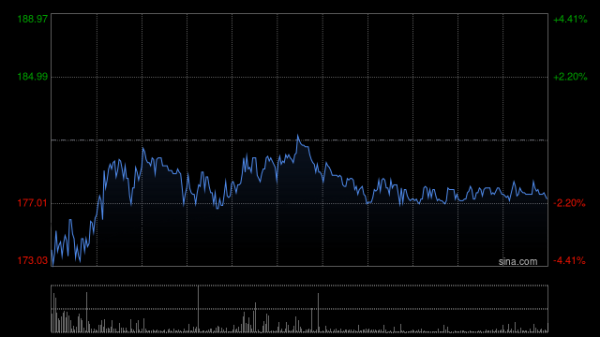 存储概念股午前走高 澜起科技涨逾7%兆易创新涨逾2%