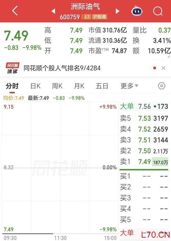 一字跌停！10天6涨停的油气牛股，崩了？去年净利下滑超78%！