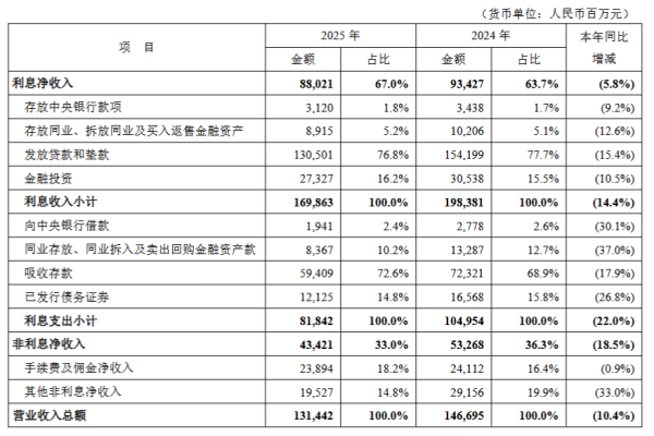 平安银行：2025年实现利息净收入880.21亿元 同比下降5.8%