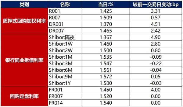 债市早报：资金面平稳中略收紧；债市整体震荡调整