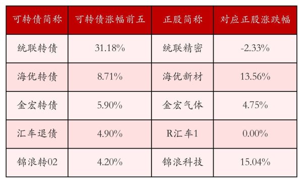 中证转债指数收跌0.58%，63只可转债收涨