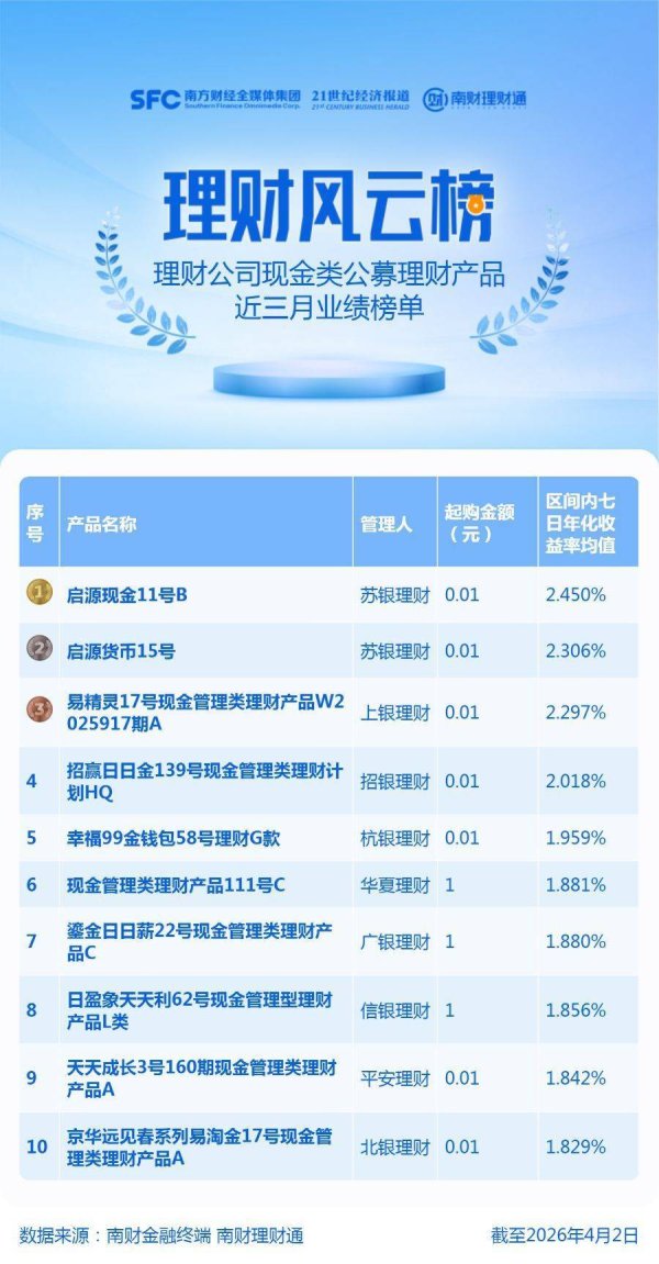 超200只现金类产品近三月收益均值跌破1%