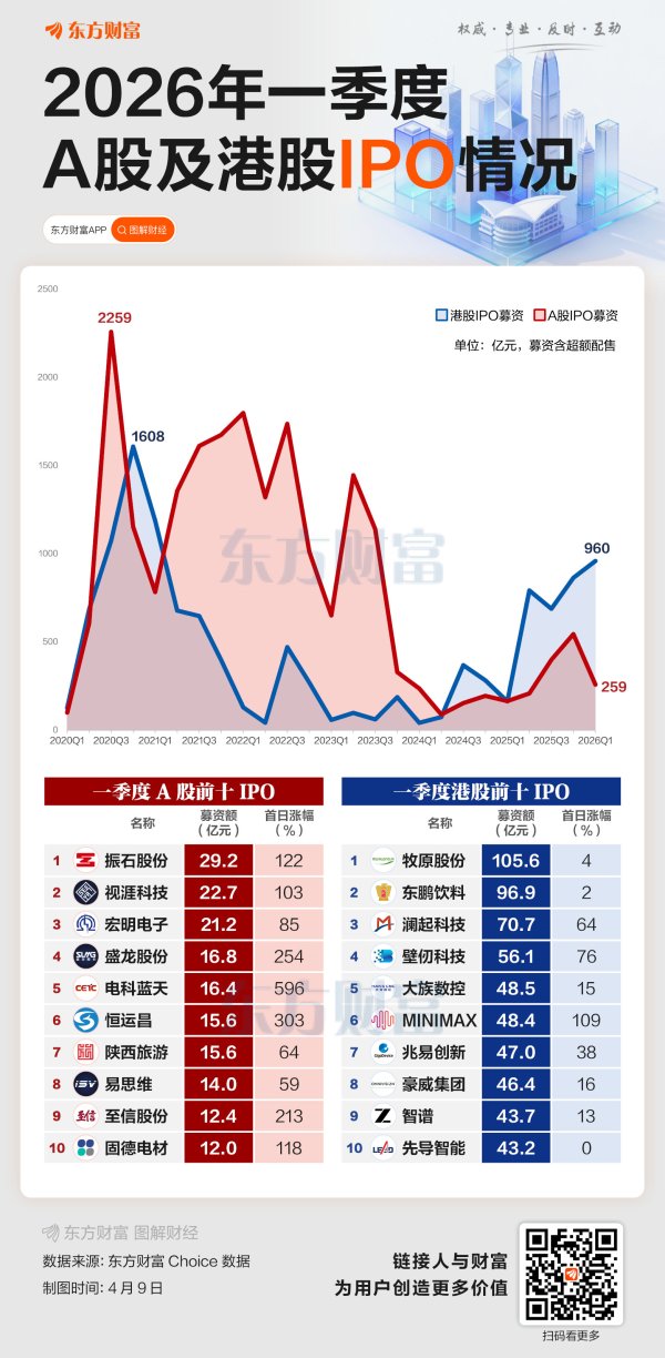 全球第一！港股一季度IPO领跑 A股同比增59%