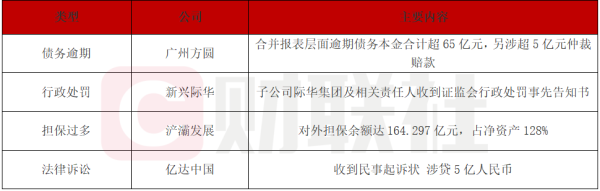 债市公告精选 | 际华集团因财务造假收证监会罚单；广州方圆地产逾期债务本金合计超65亿